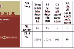 Tạp chí Khoa học Trường Đại học Sư phạm Hà Nội 2 thu hút nhiều tác giả quan tâm