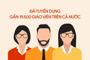 Gần 19.500 giáo viên được tuyển dụng năm học 2023-2024