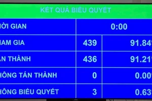 Kết quả biểu quyết thông qua Nghị quyết của Quốc hội về phổ cập giáo dục mầm non cho trẻ em từ 3 đến 5 tuổi. (Ảnh: DUY LINH).