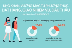 Infographic: Khó khăn từ phương thức đặt hàng đào tạo giáo viên