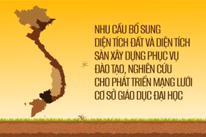 Nhu cầu bổ sung diện tích đất và diện tích sàn xây dựng phục vụ đào tạo