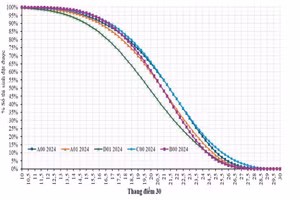 Chi tiết bảng đối sánh phổ điểm một số tổ hợp điểm thi THPT và học bạ THPT