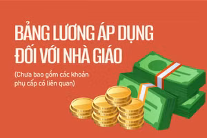 Lương nhà giáo sẽ được áp dụng như thế nào?