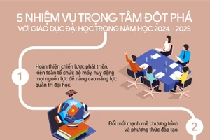 5 nhiệm vụ đột phá với giáo dục đại học trong năm học 2024 – 2025