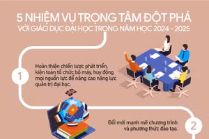 5 nhiệm vụ đột phá với giáo dục đại học trong năm học 2024 – 2025