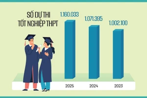 Kết quả tuyển sinh đại học tiếp tục được cải thiện