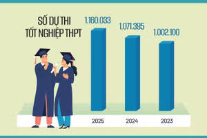 Kết quả tuyển sinh đại học tiếp tục được cải thiện