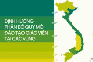 Định hướng phân bố quy mô đào tạo giáo viên tại các vùng