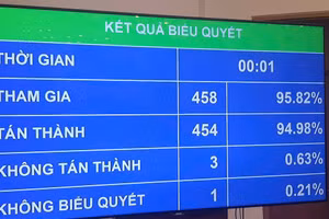 Kết quả biểu quyết Nghị quyết về chủ trương đầu tư dự án đầu tư xây dựng tuyến đường sắt Lào Cai - Hà Nội - Hải Phòng.