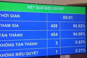 Kết quả biểu quyết Nghị quyết về chủ trương đầu tư dự án đầu tư xây dựng tuyến đường sắt Lào Cai - Hà Nội - Hải Phòng.