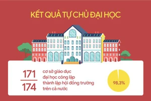 Cả nước có 171/174 cơ sở GD đại học công lập thành lập hội đồng trường