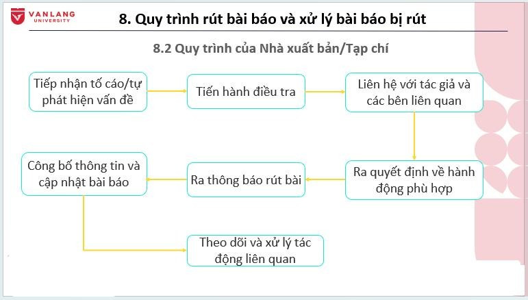 Ảnh chụp từ "Nguyên nhân bài báo khoa học bị rút" - Báo cáo Workshop về liêm chính nghiên cứu khoa học, Trường Đại học Văn Lang, ngày 18/4/2025. bai-bao-khoa-hoc-bi-rut-2.jpg