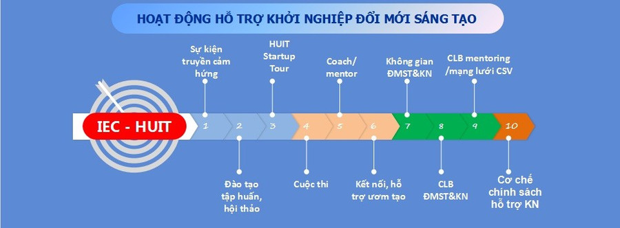Quy trình hoạt động ươm mầm doanh nhân tại Trường Đại học Công Thương TPHCM. Ảnh: NTCC uom-mam-doanh-nhan-tren-ghe-giang-duong-1-2797.jpg