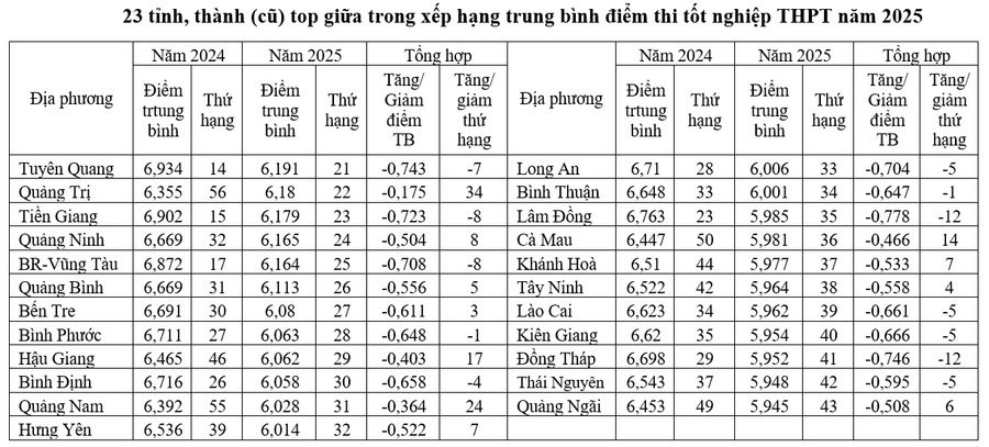 Nguồn: Số liệu công bố của Bộ GD&ĐT và tính toán của tác giả. xay-dung-van-hoa-chat-luong-ben-vung-giua-cac-dia-phuong-2.png