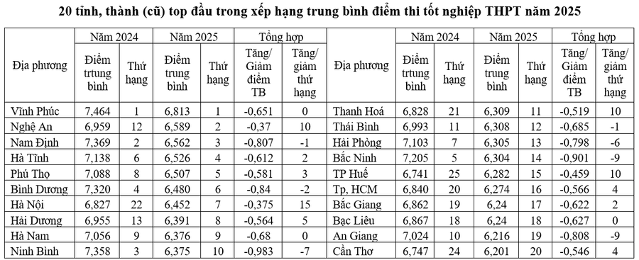 Nguồn: Số liệu công bố của Bộ GD&ĐT và tính toán của tác giả. xay-dung-van-hoa-chat-luong-ben-vung-giua-cac-dia-phuong-1.png