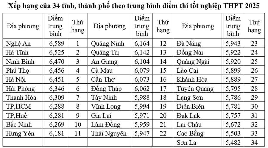 Nguồn: Số liệu công bố của Bộ GD&ĐT và tính toán của tác giả. xay-dung-van-hoa-chat-luong-ben-vung-giua-cac-dia-phuong-4.png
