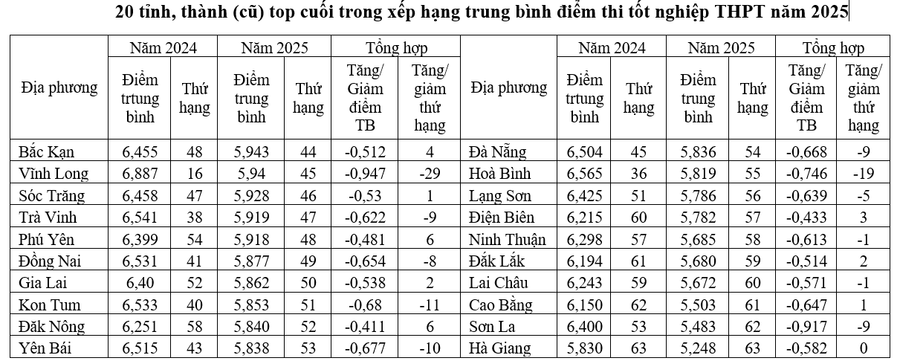 Nguồn: Số liệu công bố của Bộ GD&ĐT và tính toán của tác giả. xay-dung-van-hoa-chat-luong-ben-vung-giua-cac-dia-phuong-3.png