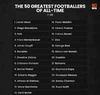 Vượt Pele, Maradona... Messi dẫn đầu Top 10 cầu thủ vĩ đại nhất lịch sử bóng đá