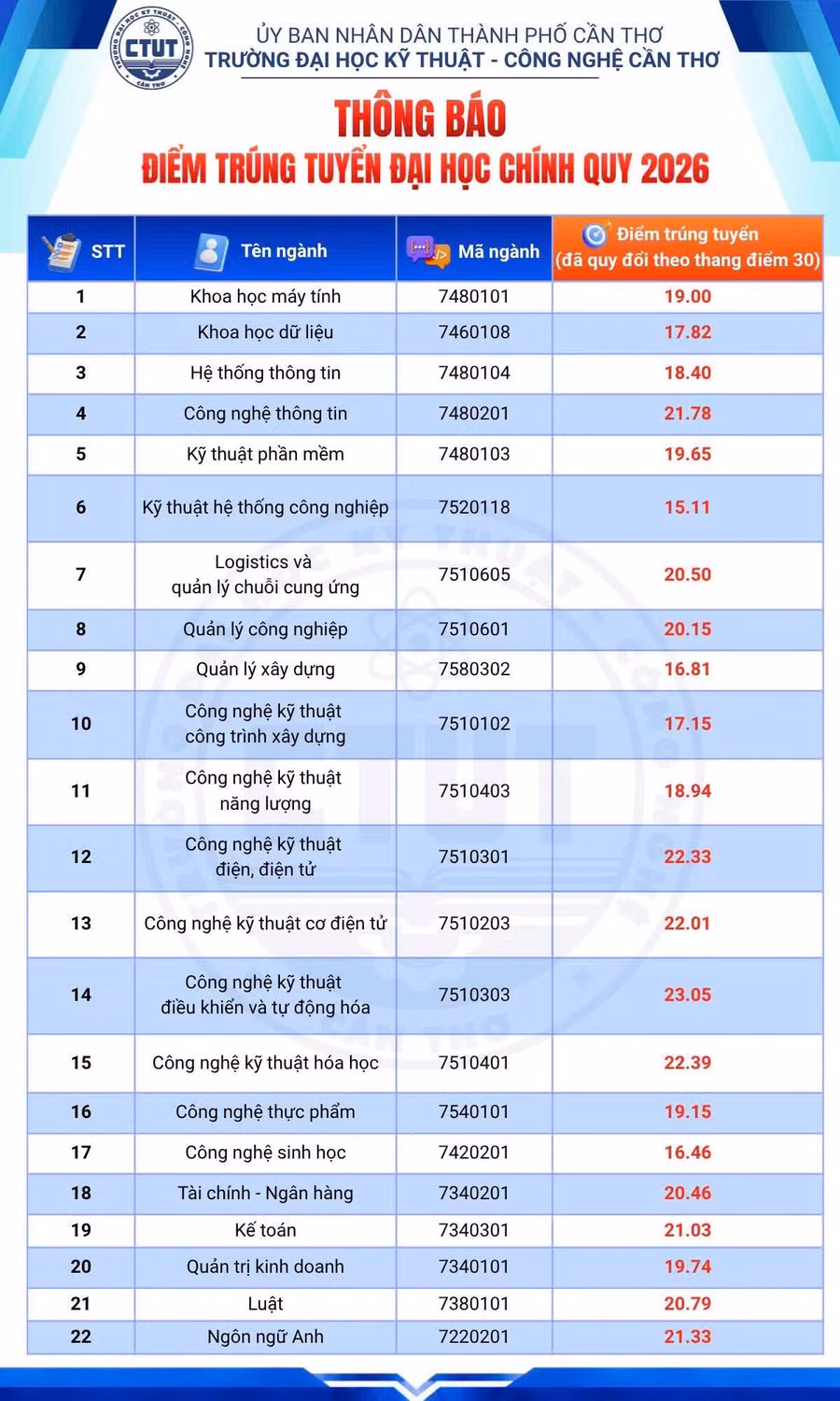 diem-chuan-ctut-1.jpg