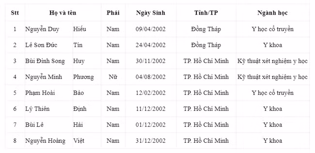 Danh sách 8 học sinh được tuyển thẳng