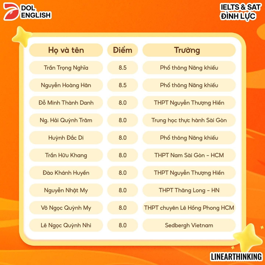 Chỉ tính riêng trong tháng 8-2025, DOL English có hai học viên đạt 8.5 IELTS và gần 20 gương mặt đạt 8.0 IELTS. img-6649.jpg