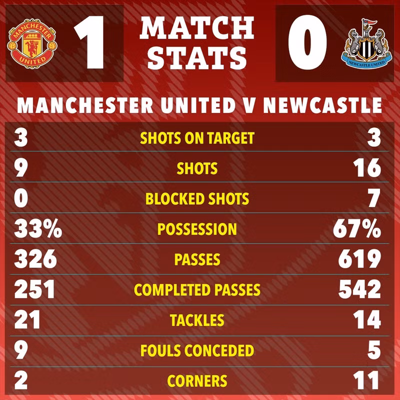 Thi đấu hoàn toàn lép vế nhưng sau cùng Man Utd vẫn bảo toàn được tỷ số mong manh. man-5.jpg