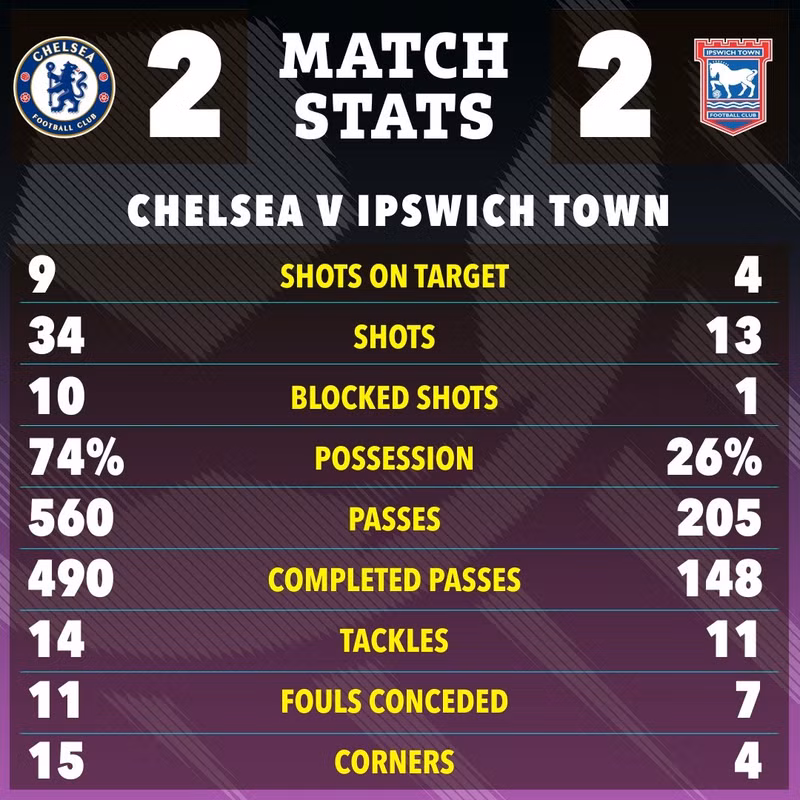 Kết quả đôi bên hòa nhau 2-2 trên sân Stamford Bridge. chelsea-07.jpg