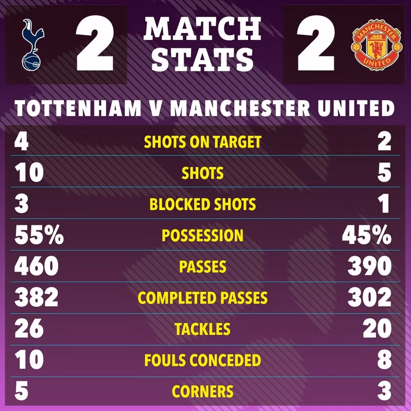 Man Utd đã có trận hoà hú vía trước chủ nhà Tottenham, nhưng để có được 1 điểm họ đã phải trả giá đắt khi có tới 2 cầu thủ bị thương. man-utd-8.jpg
