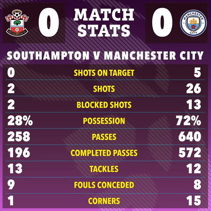 Kết quả trận đấu giúp Southampton có được tổng cộng 12 điểm sau 36 trận - vượt qua thành tích tệ nhất lịch sử Ngoại hạng Anh của Derby County với chỉ 11 điểm ở cả mùa giải 2007-2008. man-city-3.jpg