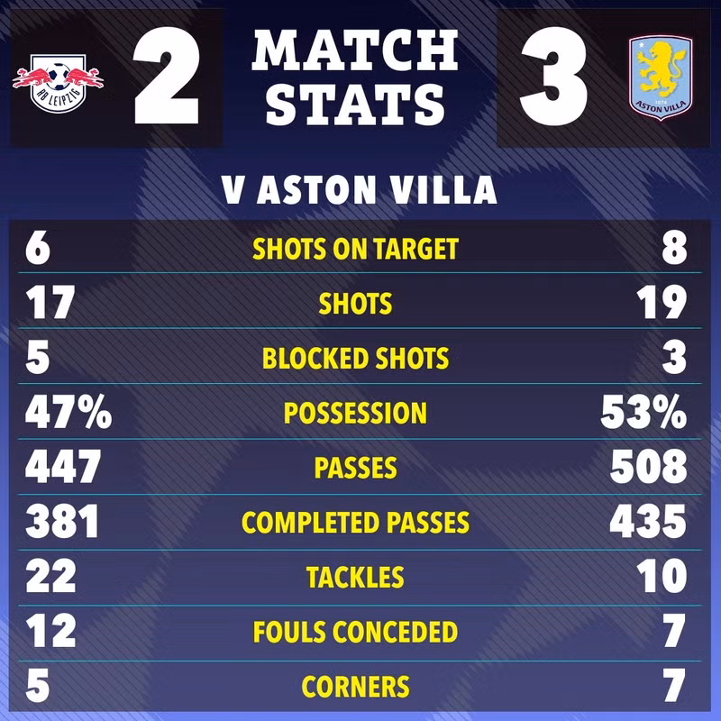Tỷ số 3-2 nghiêng về phía Aston Villa được giữ nguyên đến hết trận. 7-5224.jpg