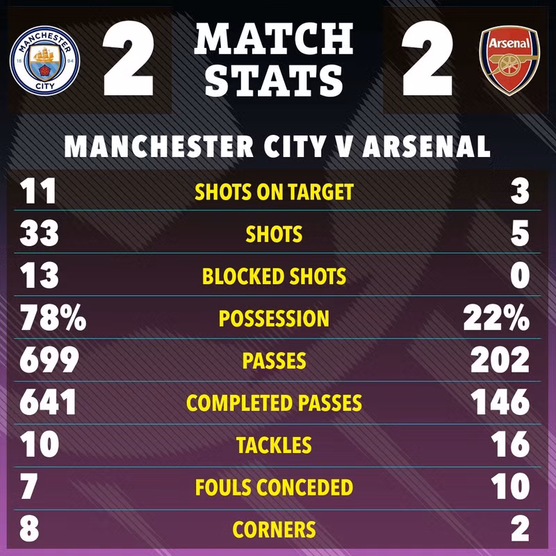 Kết quả hòa 2-2 trong thế trận mà Man City lấn lướt hoàn toàn Pháo thủ. 5.jpg