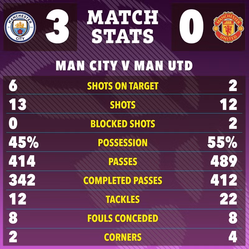 Chiến thắng giúp Man City có 6 điểm qua 4 trận, xếp thứ 8 và kém đội đỉnh bảng Liverpool 6 điểm. man-city-7.jpg