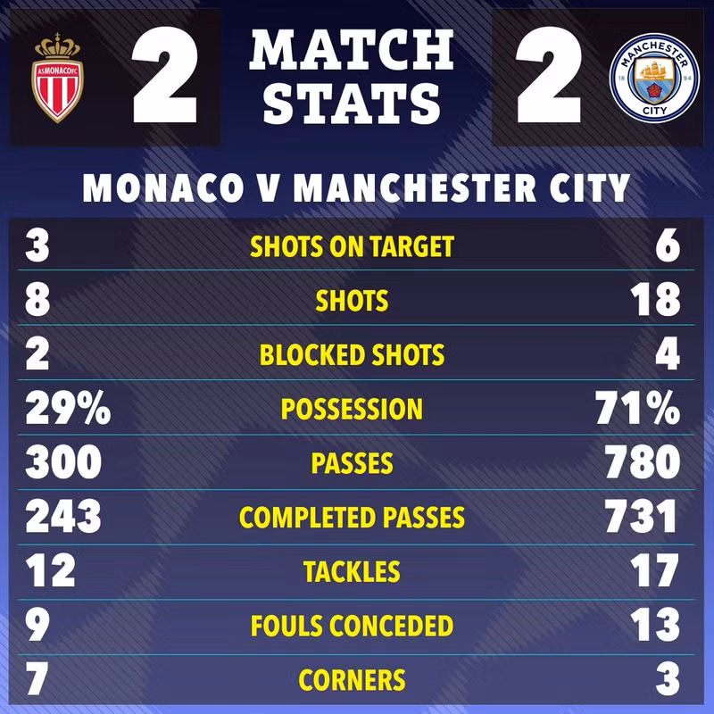 Man City bị cầm hòa dù có thông số chuyên môn vượt trội với tỷ lệ kiểm soát bóng 71%, tung ra 18 cú sút so với chỉ 8 cú sút bên phía chủ nhà. man-city-7.jpg