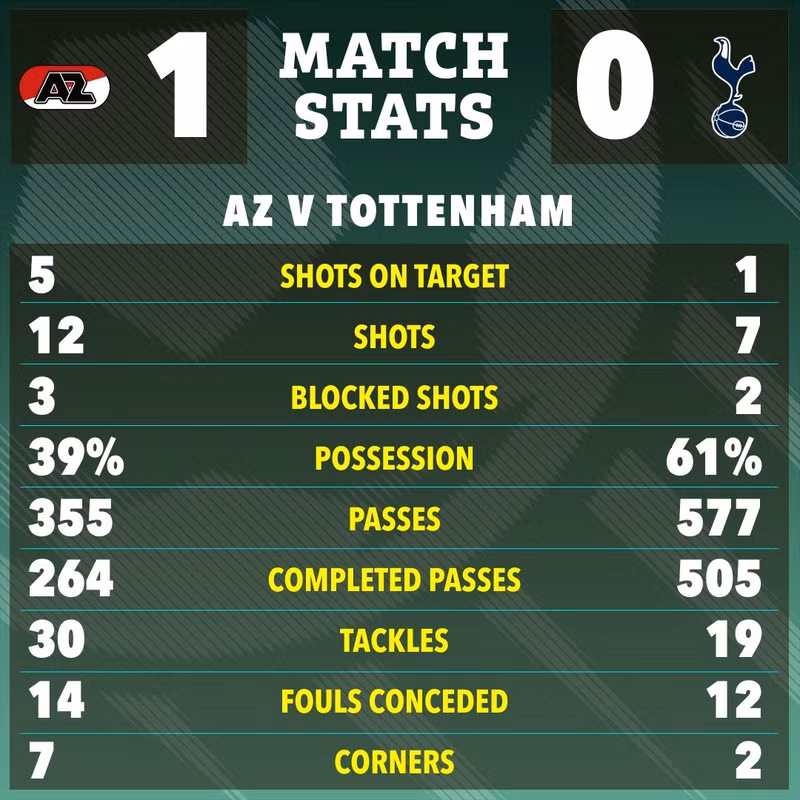 Với phong độ hiện tại, ít người tin Tottenham sẽ lật ngược được tình thế dù còn 90 phút phía trước. 6-417.jpg