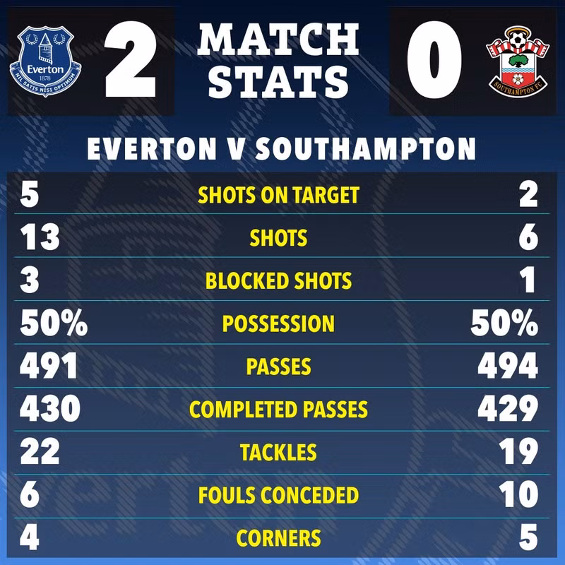Kết quả Everton đã giành chiến thắng 2-0 trước đội khách Southampton. everton-4.jpg