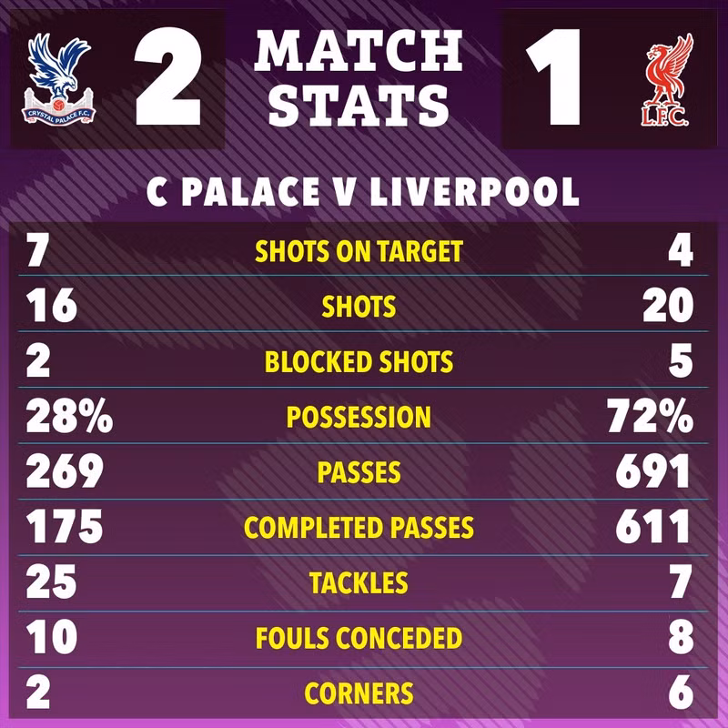 Crystal Palace vươn lên thứ hai với thành tích bất bại (3 thắng, 3 hòa), giành 12 điểm, chỉ kém 3 điểm so với chính Liverpool vẫn tiếp tục dẫn đầu. liverpool-4.jpg