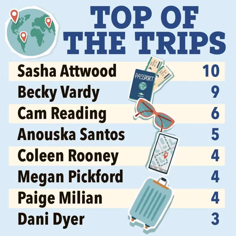 Cô vượt mặt nhiều WAG đình đám khác như Becky Vardy (9 chuyến) hay Coleen Rooney (4 chuyến) trong bảng xếp hạng kỳ nghỉ này. 01.jpg