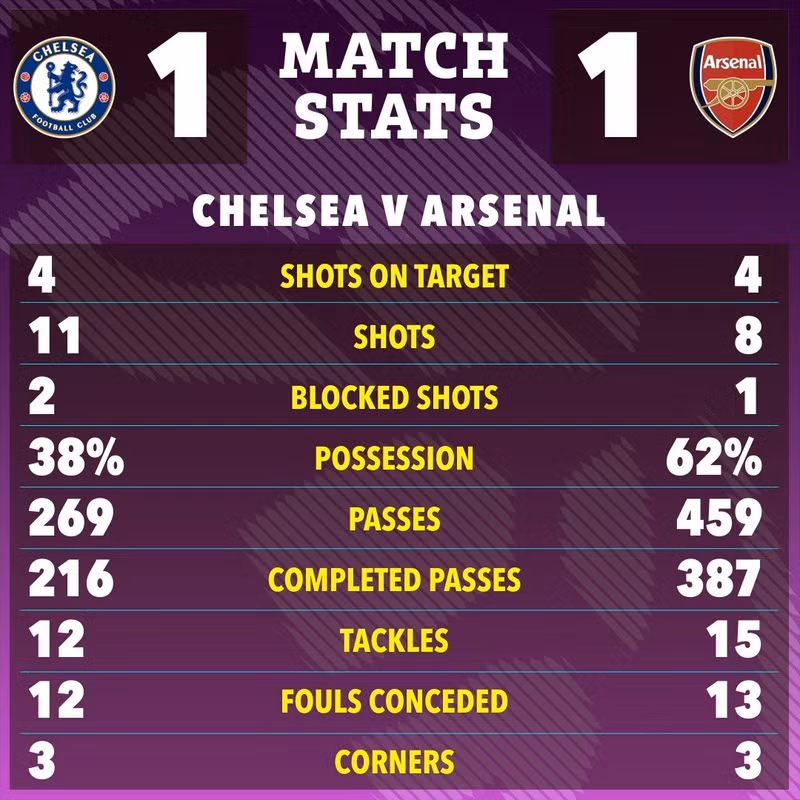 Kết quả này giúp Arsenal vẫn giữ vững ngôi đầu với 30 điểm, hơn 5 điểm so với đội bám đuổi Man City và hơn 6 điểm so với chính đối thủ Chelsea đang xếp thứ ba. chelsea-7-9846.jpg