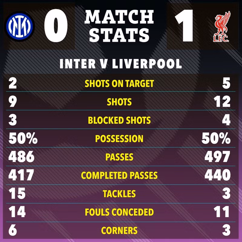 Kết quả này giúp Liverpool và Inter Milan cùng có 12 điểm qua 6 lượt nhưng đại diện Ý xếp trên nhờ chỉ số phụ. liverpool-7.jpg