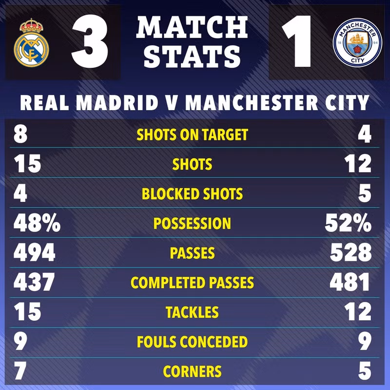Kết quả khiến Man City lần đầu tiên bị loại khỏi vòng 16 đội Champions League kể từ năm 2012. real-madrid-07.jpg