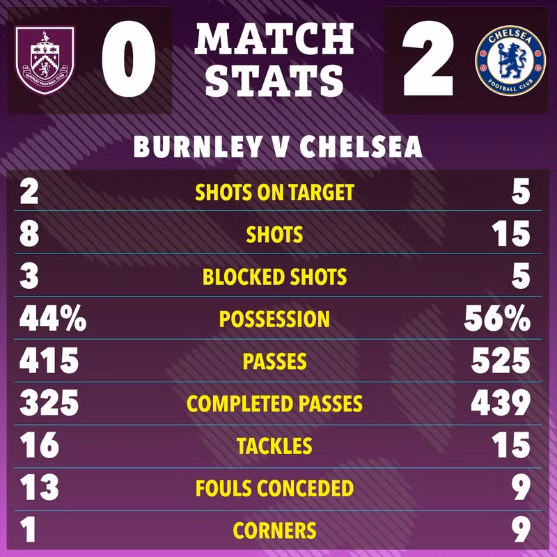 Chung cuộc Trevoh Chalobah và các đồng đội thắng 2-0 ngay trên sân khách. chelsea-6.jpg