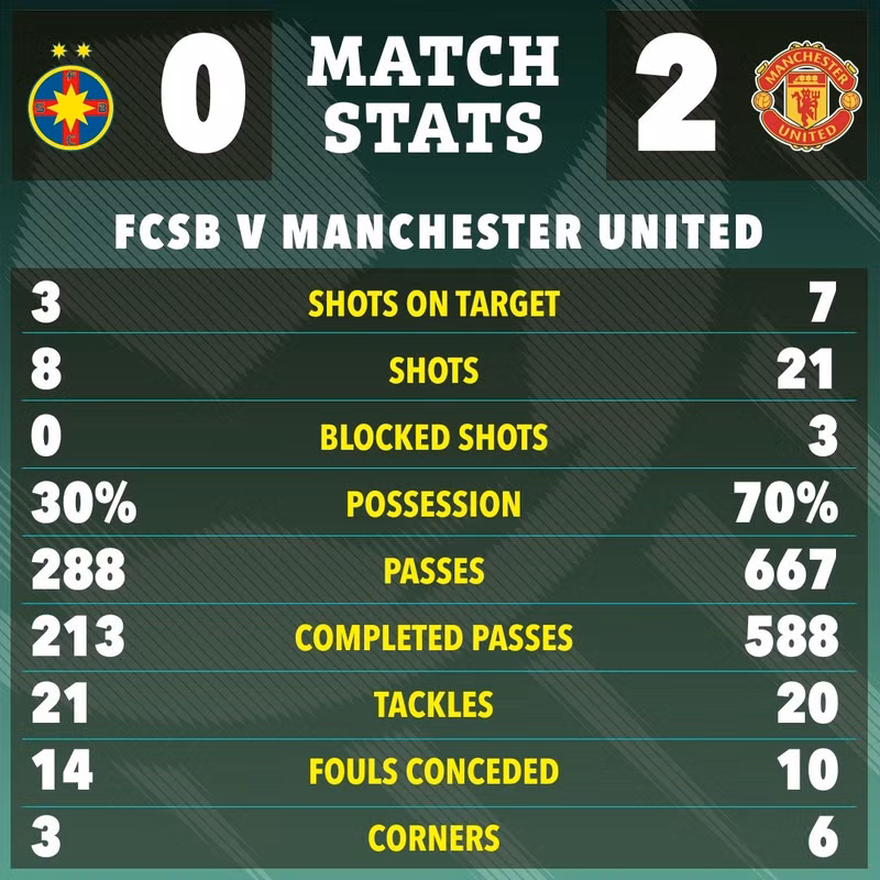 Chung cuộc Man Utd đánh bại đội bóng giàu thành tích của Romania với tỷ số 2-0. man-utd-5.jpg