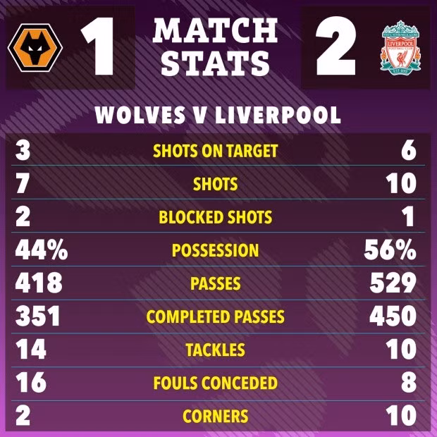 Chiến thắng 2-1 trước chủ nhà Wolves khuya 28/9 giúp đoàn quân của chiến lược gia Arne Slot tạm vươn lên đỉnh bảng. 2.jpg