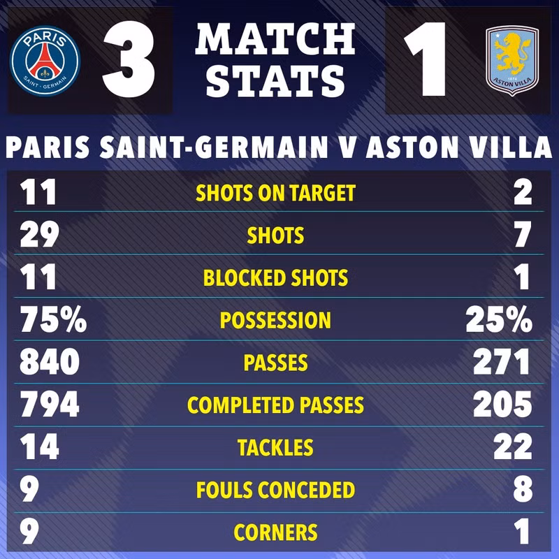 PSG thắng Aston Villa trong thế trận với những thông số chuyên môn vượt trội. psg-08.jpg
