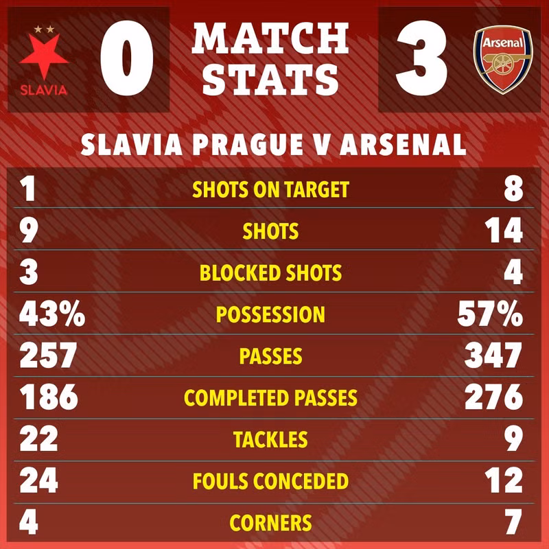 Chung cuộc, đội khách thắng chủ nhà với tỷ số 3-0. arsenal-5.jpg