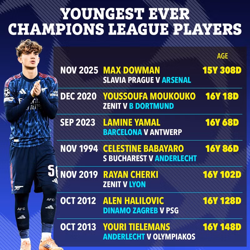 Arsenal còn biến tài năng trẻ Max Dowman trở thành cầu thủ trẻ nhất từng ra sân ở Champions League khi mới 15 tuổi, 308 ngày. HLV Mikel Arteta tung thần đồng này vào sân thay Leandro Trossard ở phút 72. arsenal-7.jpg