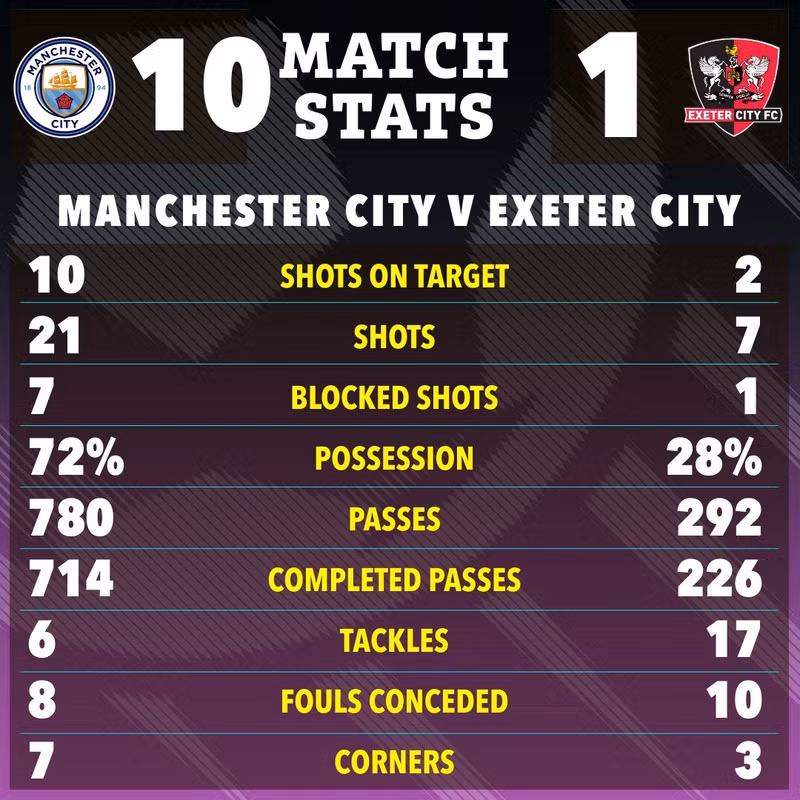 Kết quả trên là chiến thắng đậm nhất lịch sử Man City ở đấu trường Cup FA. man-city-1.jpg