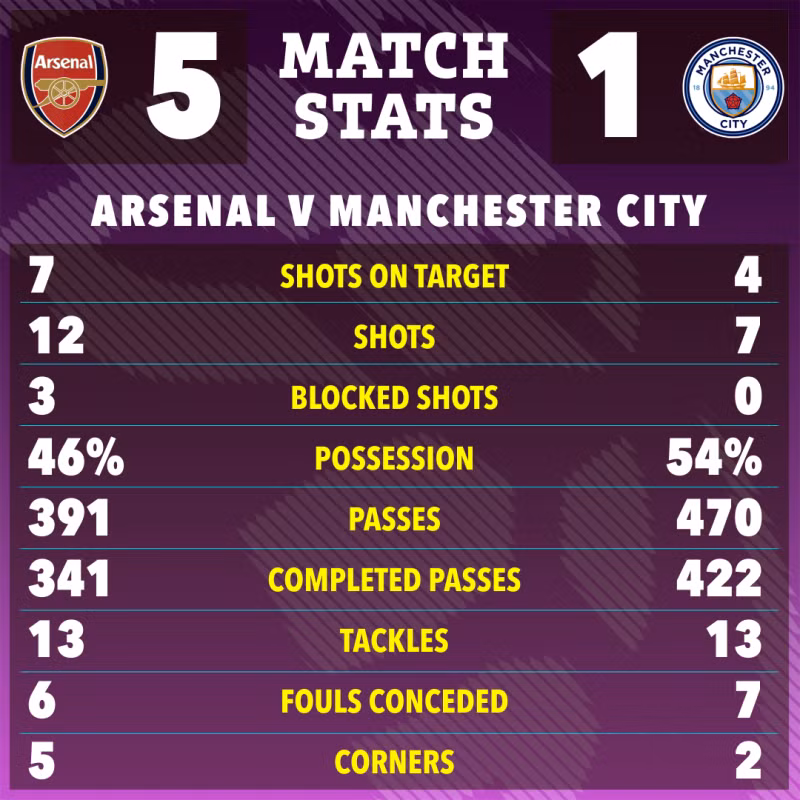 Chiến thắng giúp Arsenal có 50 điểm, thu hẹp cách biệt xuống còn 6 điểm so với đội đỉnh bảng Liverpool. arsenal-13.jpg