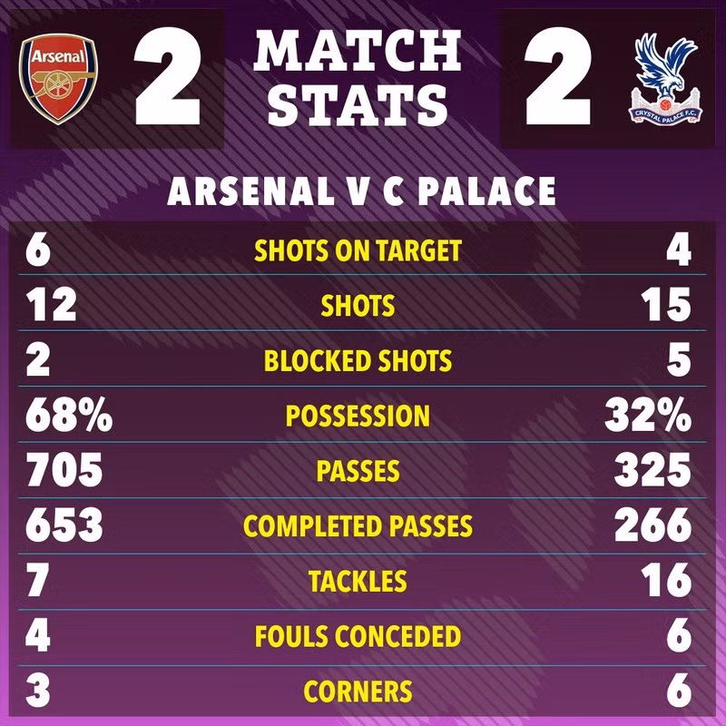 Kết quả này khiến Arsenal mới có 67 điểm, vẫn còn kém Liverpool tới 12 điểm, trong khi mùa giải với họ chỉ còn 4 trận nữa. arsenal-7.jpg