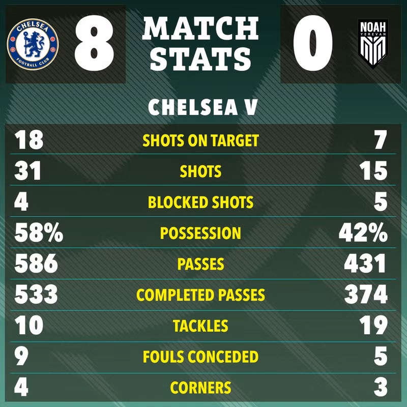 Đây là chiến thắng đậm nhất của Chelsea tại đấu trường châu Âu. 9-2535.jpg